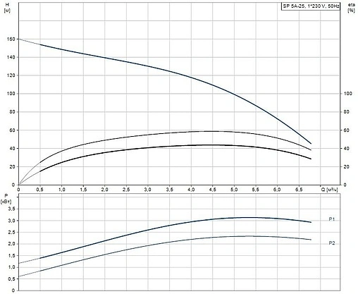 Насос скважинный центробежный 4&quot; Grundfos SP 5A-25 05002B25