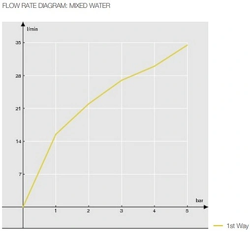 Смеситель для душа скрытого монтажа Nobili Acquaviva хром VV103108CR Смеситель для душа скрытого монтажа Nobili Acquaviva хром VV103108CR