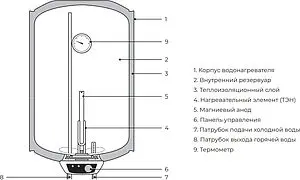 Водонагреватель накопительный электрический Royal Clima RWH-GA50-RE, 3