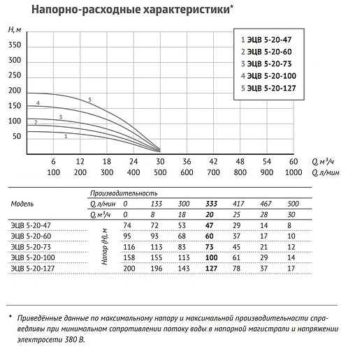 Насос скважинный центробежный 5&quot; Unipump ЭЦВ 5-20-127 16524