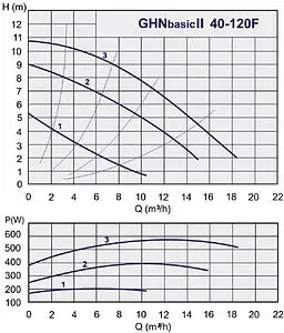 Насос циркуляционный IMP Pumps GHNbasic II 40-120F 979524461 Насос циркуляционный IMP Pumps GHNbasic II 40-120F 979524461, 2