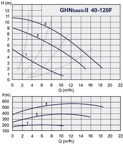 Насос циркуляционный IMP Pumps GHNbasic II 40-120F 979524461