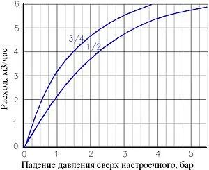 Редуктор давления поршневой ½" Valtec VT.086.N.04 Редуктор давления поршневой ½" Valtec VT.086.N.04, 4