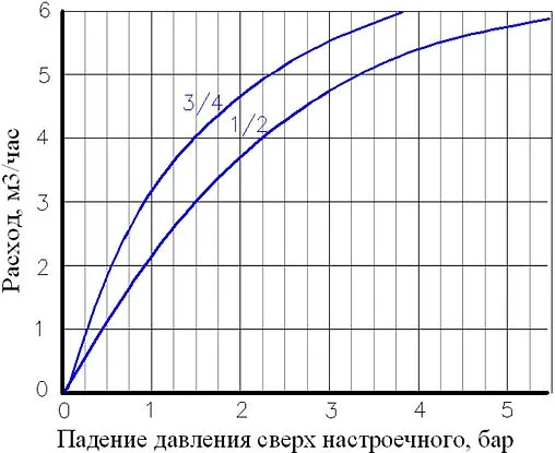 Редуктор давления поршневой ½&quot; Valtec VT.086.N.04