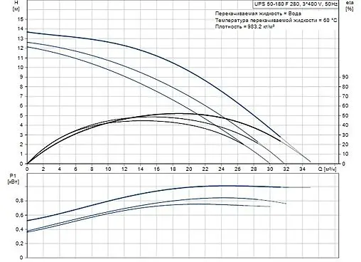 Насос циркуляционный Grundfos UPS 50-180 F 96402136