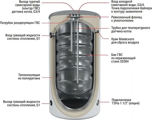 Бойлер косвенного нагрева с возможностью установки ТЭНа KRATS Comfort (230 л, 39 кВт) BKNCB-230 Бойлер косвенного нагрева с возможностью установки ТЭНа KRATS Comfort (230 л, 39 кВт) BKNCB-230