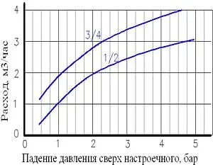 Редуктор давления-ограничитель расхода поршневой ½" Valtec VT.084.N.04 Редуктор давления-ограничитель расхода поршневой ½" Valtec VT.084.N.04, 4