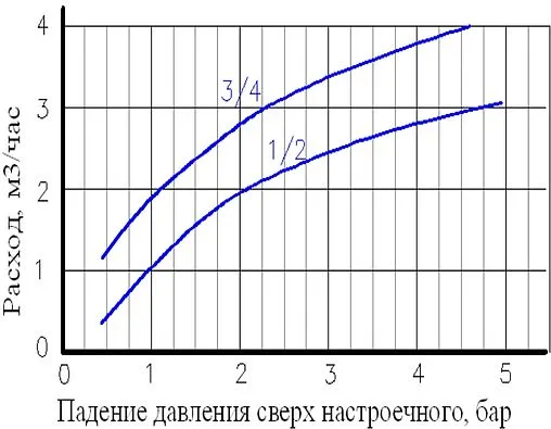 Редуктор давления-ограничитель расхода поршневой ½&quot; Valtec VT.084.N.04
