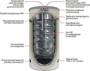 Бойлер косвенного нагрева с возможностью установки ТЭНа KRATS Comfort (100 л, 24 кВт) BKNCB-100 Бойлер косвенного нагрева с возможностью установки ТЭНа KRATS Comfort (100 л, 24 кВт) BKNCB-100, 2