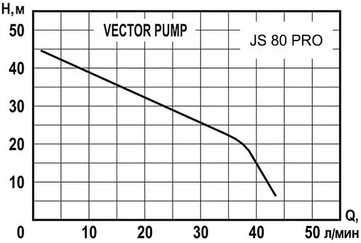 Насос самовсасывающий VectorPump JS 80 PRO 1402307