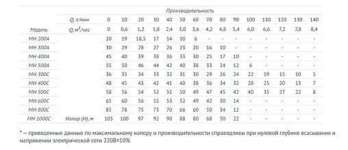 Насос поверхностный Unipump МН 200 А 74638