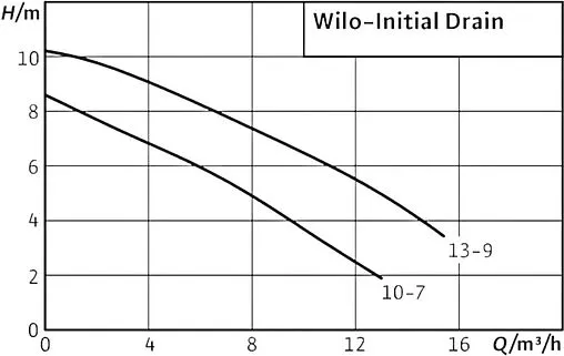 Насос дренажный Q=13м³/ч H=9м Wilo Initial-Drain 13-9 4186548 Насос дренажный Q=13м³/ч H=9м Wilo Initial-Drain 13-9 4186548