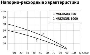 Насос дренажный Q=5.4м³/ч H=30м Unipump MULTISUB 800 21961 Насос дренажный Q=5.4м³/ч H=30м Unipump MULTISUB 800 21961, 3