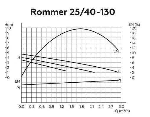 Насос циркуляционный Rommer RATE 25/40-130 RCP-0002-2541301