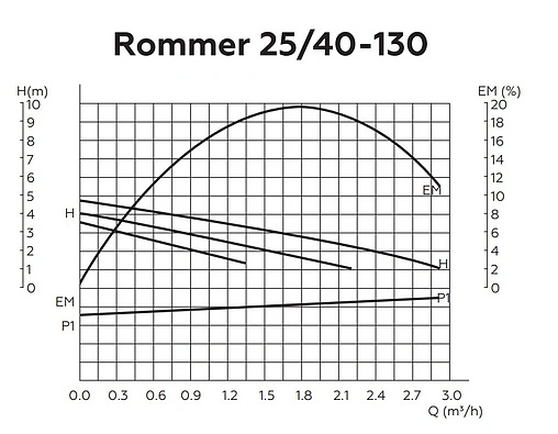 Насос циркуляционный Rommer 25/40-130 RCP-0002-2541301