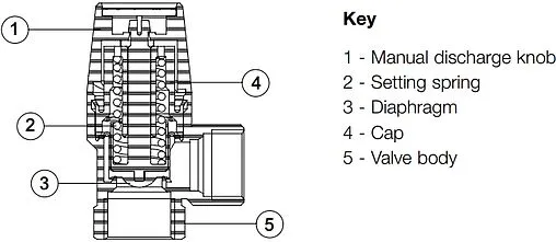 Клапан предохранительный ½&quot; 2.5 бар WATTS MSV 2.5 10004476