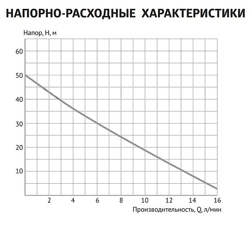 Насос скважинный винтовой 2&quot; Unipump ECO VINT 0 71383