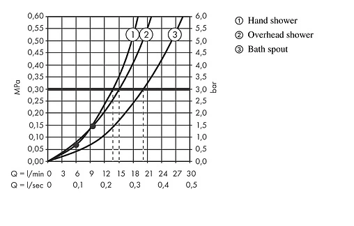 Душевая система с термостатом для душа Hansgrohe Croma E 280 1jet хром 27687000