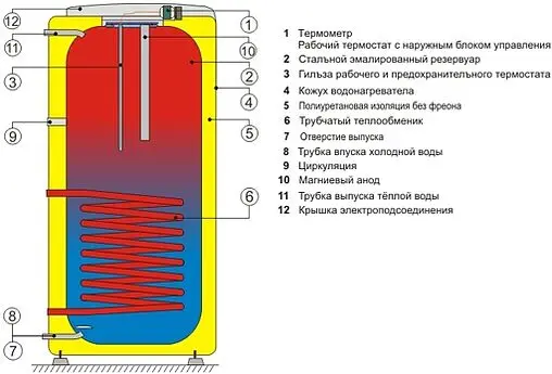 Бойлер косвенного нагрева Drazice OKC 200 NTR (32 кВт) 1107708101