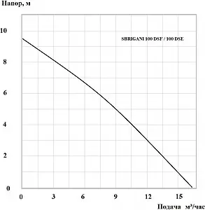 Насос дренажный Q=16м³/ч H=9.5м Sbrigani 100 DSE 1401208 Насос дренажный Q=16м³/ч H=9.5м Sbrigani 100 DSE 1401208, 2