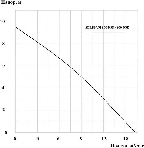 Насос дренажный Q=16м³/ч H=9.5м Sbrigani 100 DSF 1401216