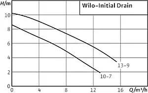 Насос дренажный Q=10м³/ч H=7м Wilo Initial-Drain 10-7 4168021 Насос дренажный Q=10м³/ч H=7м Wilo Initial-Drain 10-7 4168021, 2
