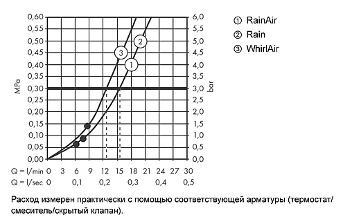 Душевой набор Hansgrohe Raindance Select S 120 3jet 160см хром 26721000
