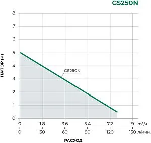 Насос дренажный Q=7.9м³/ч H=5м Pumpman GS250N, 2