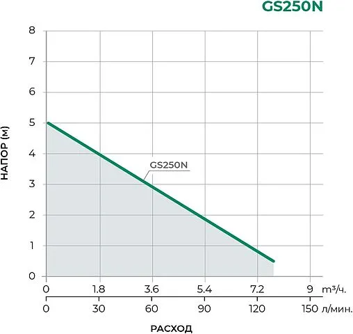 Насос дренажный Q=7.9м³/ч H=5м Pumpman GS250N