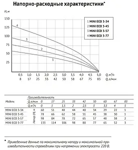 Насос скважинный центробежный 3&quot; Unipump MINI ECO 3-34 18856, 3