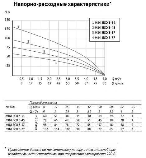 Насос скважинный центробежный 3" Unipump MINI ECO 3-34 18856 Насос скважинный центробежный 3" Unipump MINI ECO 3-34 18856