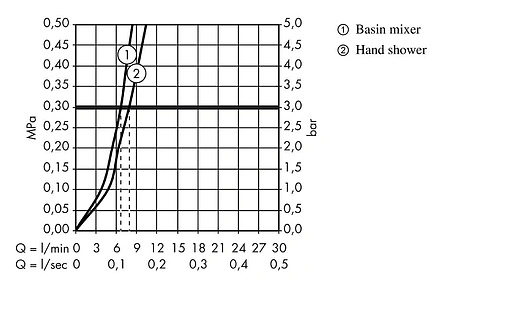 Смеситель для раковины с гигиеническим душем Hansgrohe Focus 70 хром 31926000