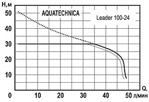 Станция автоматического водоснабжения Aquatechnica LEADER 100-24 1405202 Станция автоматического водоснабжения Aquatechnica LEADER 100-24 1405202, 2