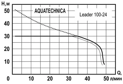 Станция автоматического водоснабжения Aquatechnica LEADER 100-24 1405202
