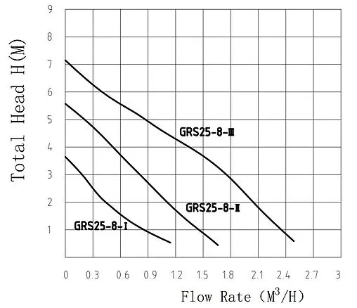 Насос циркуляционный Pumpman GRS25/8