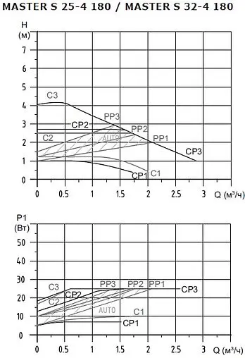 Насос циркуляционный Shinhoo MASTER S 25-4 180 71111002
