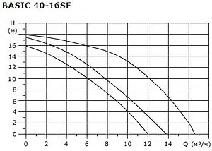 Насос циркуляционный Shinhoo BASIC 40-16SF 71222002 Насос циркуляционный Shinhoo BASIC 40-16SF 71222002, 5