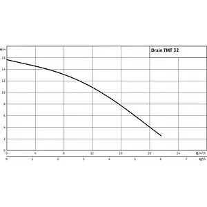 Насос дренажный Q=22м³/ч H=16м Wilo TMT 32M113/7,5Ci 2780032, 2
