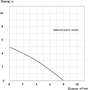 Насос дренажный Q=8м³/ч H=5м Sbrigani 40 DVE 1401201 Насос дренажный Q=8м³/ч H=5м Sbrigani 40 DVE 1401201, 2