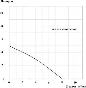 Насос дренажный Q=8м³/ч H=5м Sbrigani 40 DVF 1401209 Насос дренажный Q=8м³/ч H=5м Sbrigani 40 DVF 1401209, 2