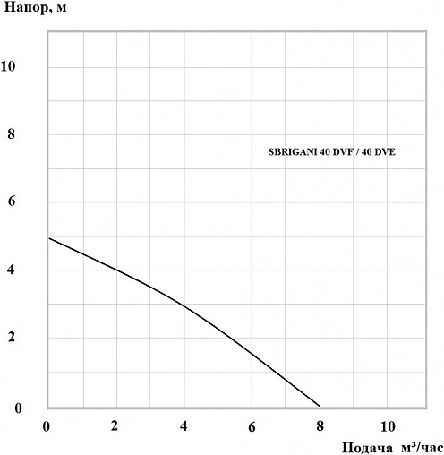Насос дренажный Q=8м³/ч H=5м Sbrigani 40 DVE 1401201