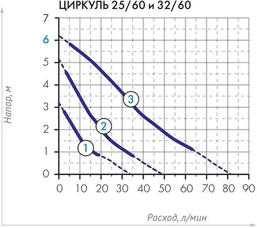 Насос циркуляционный Джилекс Циркуль 32/60 3260