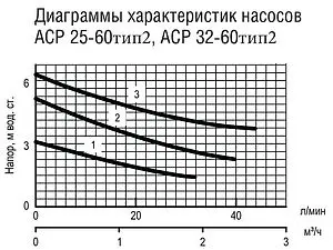 Насос циркуляционный Aquatech ACP 32-60 тип 2 0-18-0206 Насос циркуляционный Aquatech ACP 32-60 тип 2 0-18-0206, 2