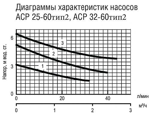 Насос циркуляционный Aquatech ACP 25-60 тип 2 0-18-0204