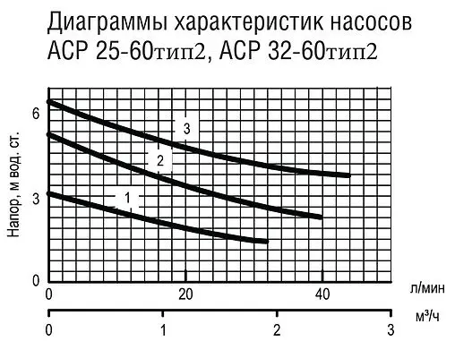 Насос циркуляционный Aquatech ACP 32-60 тип 2 0-18-0206