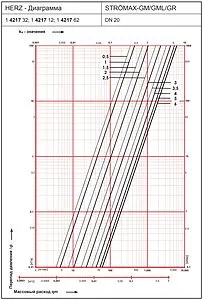 Балансировочный клапан ¾&quot;в х ¾&quot;в Kvs 6.3 Herz Strömax-GM 1421702, 2