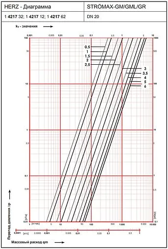 Балансировочный клапан ¾&quot;в х ¾&quot;в Kvs 6.3 Herz Strömax-GM 1421702