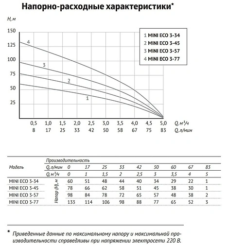 Насос скважинный центробежный 3" Unipump MINI ECO 3-45 65064