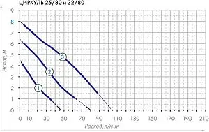 Насос циркуляционный Джилекс Циркуль 25/80 2580, 4