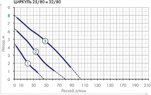 Насос циркуляционный Джилекс Циркуль 32/80 3280